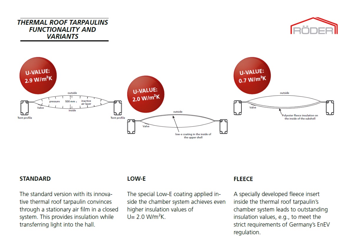 How Temporary Are Temporary Warehouses? – Roder Industrial